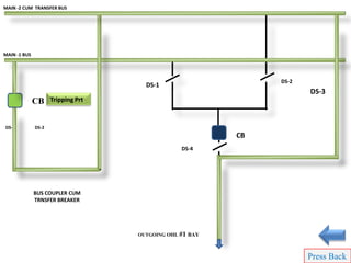 23
CB
DS-2
CB
DS-4
DS-3
DS-1
BUS COUPLER CUM
TRNSFER BREAKER
MAIN -1 BUS
MAIN -2 CUM TRANSFER BUS
DS-1 DS-2
Press Back
Tripping Prt.
OUTGOING OHL #1 BAY
 