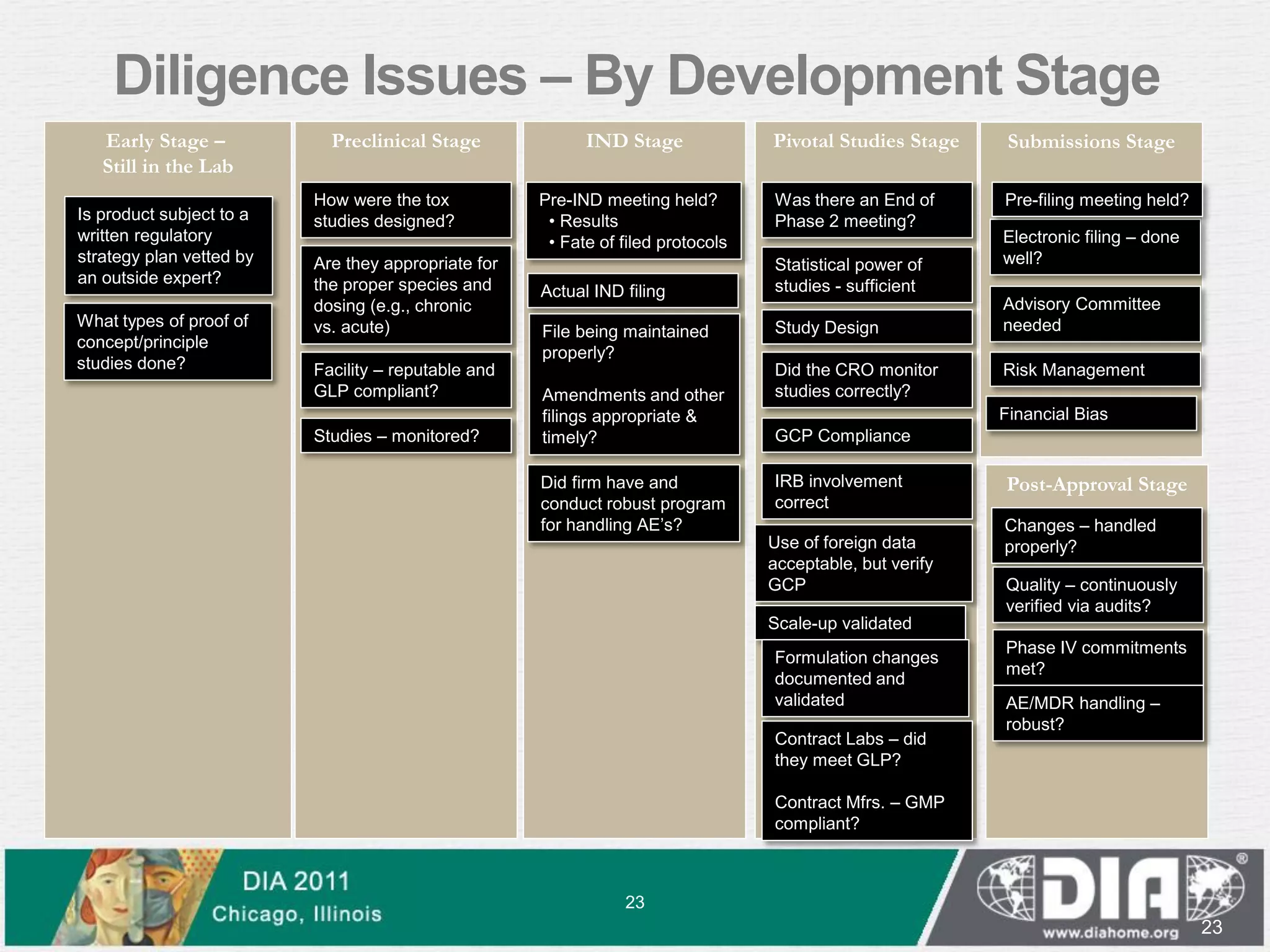 Diligence Issues – By Development Stage
Early Stage –
Still in the Lab
Preclinical Stage Pivotal Studies StageIND Stage Submissions Stage
Is product subject to a
written regulatory
strategy plan vetted by
an outside expert?
How were the tox
studies designed?
23
What types of proof of
concept/principle
studies done?
Are they appropriate for
the proper species and
dosing (e.g., chronic
vs. acute)
Facility – reputable and
GLP compliant?
Studies – monitored?
Pre-IND meeting held?
• Results
• Fate of filed protocols
Actual IND filing
File being maintained
properly?
Amendments and other
filings appropriate &
timely?
Did firm have and
conduct robust program
for handling AE’s?
Was there an End of
Phase 2 meeting?
Statistical power of
studies - sufficient
Study Design
Did the CRO monitor
studies correctly?
GCP Compliance
IRB involvement
correct
Use of foreign data
acceptable, but verify
GCP
Scale-up validated
Formulation changes
documented and
validated
Contract Labs – did
they meet GLP?
Contract Mfrs. – GMP
compliant?
Electronic filing – done
well?
Advisory Committee
needed
Risk Management
Financial Bias
Post-Approval Stage
Changes – handled
properly?
Quality – continuously
verified via audits?
Phase IV commitments
met?
AE/MDR handling –
robust?
23
Pre-filing meeting held?
 