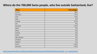 More than 700,000 Swiss people,
i.e. about 10% of the population, live
in countries outside Switzerland.
Sources
http://as...