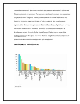 companies continuously develop new products and processes which satisfy existing and
future requirements of customers. The necessary, significant investment into research can
only be made if the companies can rely on future returns. Research expenditures are
funded by the profits made from the sale of today's products. The most important
ingredients for this innovation process are the scientific and technological know-how and
the skills of the workforce. Their work is decisive for the success of a research or
development project. Novartis, Roche, Merck Serono, Clariant etc. are some of the
leading companies in this space. The Swiss chemical and pharmaceutical companies are
present on all world markets as suppliers of speciality product.

Leading export nation (bn EUR)

 