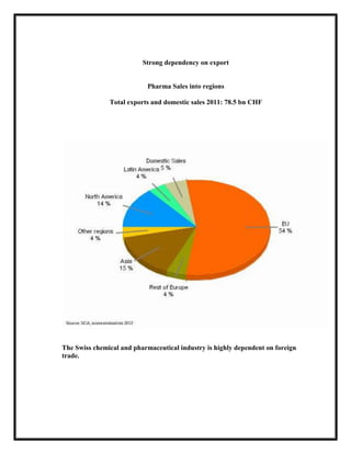 Strong dependency on export

Pharma Sales into regions
Total exports and domestic sales 2011: 78.5 bn CHF

The Swiss chemical and pharmaceutical industry is highly dependent on foreign
trade.

 