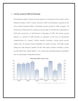 Current Account to GDP of Switzerland

Switzerland recorded a Current Account surplus of 13.50 percent of the country's Gross
Domestic Product in 2012. Current Account to GDP in Switzerland is reported by the
Swiss Federal Statistical Office. Switzerland Current Account to GDP averaged 7.59
Percent from 1980 until 2012, reaching an all time high of 15.60 Percent in December of
2010 and a record low of -0.60 Percent in December of 1980. The Current account
balance as a percent of GDP provides an indication on the level of international
competitiveness of a country. Usually, countries recording a strong current account
surplus have an economy heavily dependent on exports revenues, with high savings
ratings but weak domestic demand. On the other hand, countries recording a current
account deficit have strong imports, a low saving rates and high personal consumption
rates as a percentage of disposable incomes.

 