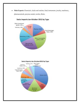 Main Exports: Chemicals, clocks and watches, food, instruments, jewelry, machinery,
pharmaceuticals, precious metals, textiles, Rolex.

 