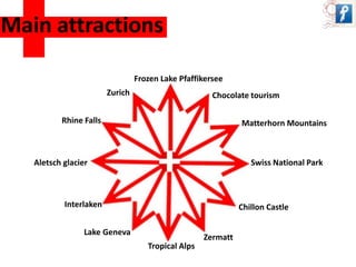 Matterhorn Mountains 
Swiss National Park 
Chillon Castle 
Zermatt 
Tropical Alps 
Interlaken 
Lake Geneva 
Frozen Lake Pfaffikersee 
Zurich 
Rhine Falls 
Aletsch glacier 
Chocolate tourism 
Main attractions 
 