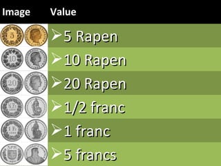 ImageImage ValueValue
5 Rapen5 Rapen
10 Rapen10 Rapen
20 Rapen20 Rapen
1/2 franc1/2 franc
1 franc1 franc
5 francs5 francs
 