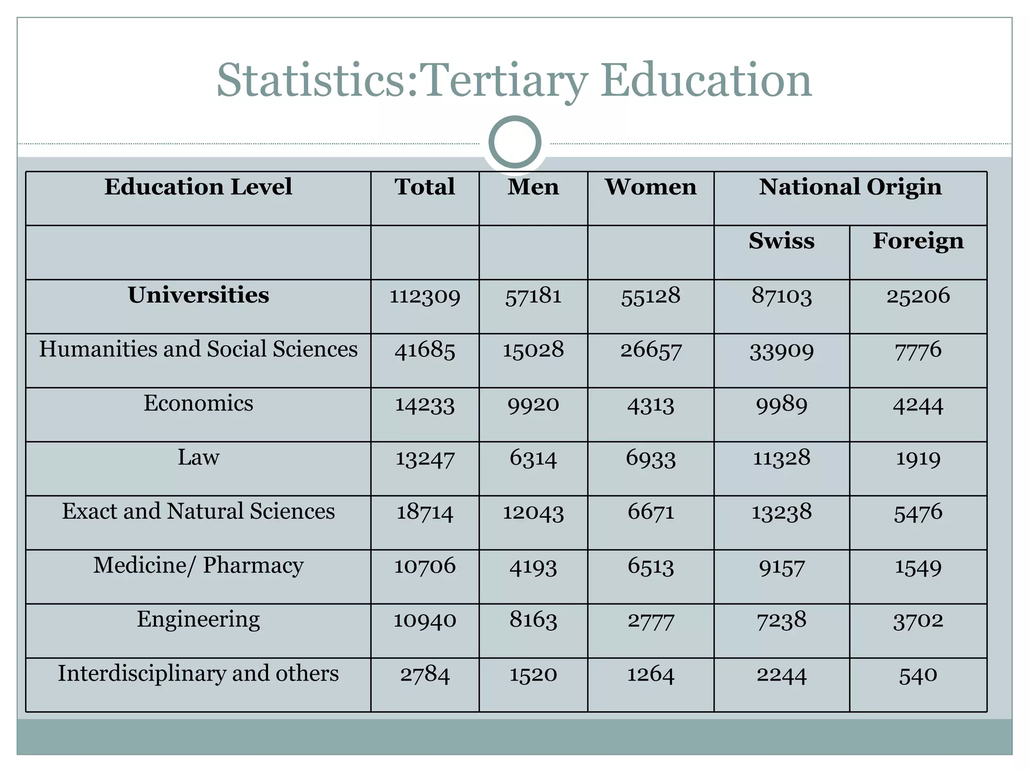 Statistics:Tertiary Education Education Level Total Men Women National Origin Swiss Foreign Universities 112309 57181 55128 87103 25206 Humanities and Social Sciences 41685 15028 26657 33909 7776 Economics 14233 9920 4313 9989 4244 Law 13247 6314 6933 11328 1919 Exact and Natural Sciences 18714 12043 6671 13238 5476 Medicine/ Pharmacy 10706 4193 6513 9157 1549 Engineering 10940 8163 2777 7238 3702 Interdisciplinary and others 2784 1520 1264 2244 540 
