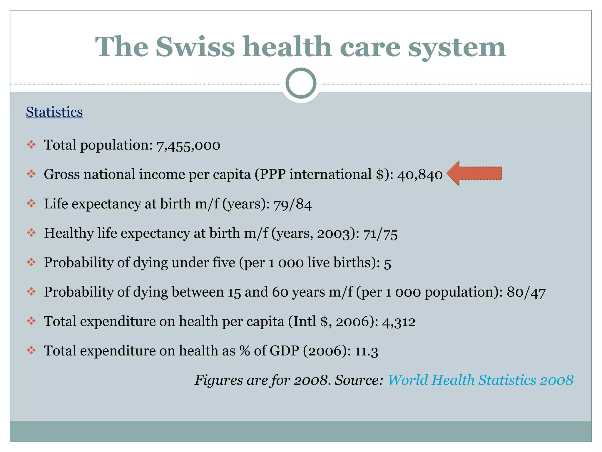 The Swiss health care system Statistics Total population: 7,455,000 Gross national income per capita (PPP international $): 40,840 Life expectancy at birth m/f (years): 79/84 Healthy life expectancy at birth m/f (years, 2003): 71/75 Probability of dying under five (per 1 000 live births): 5 Probability of dying between 15 and 60 years m/f (per 1 000 population): 80/47 Total expenditure on health per capita (Intl $, 2006): 4,312 Total expenditure on health as % of GDP (2006): 11.3 Figures are for 2008. Source:  World Health Statistics 2008 
