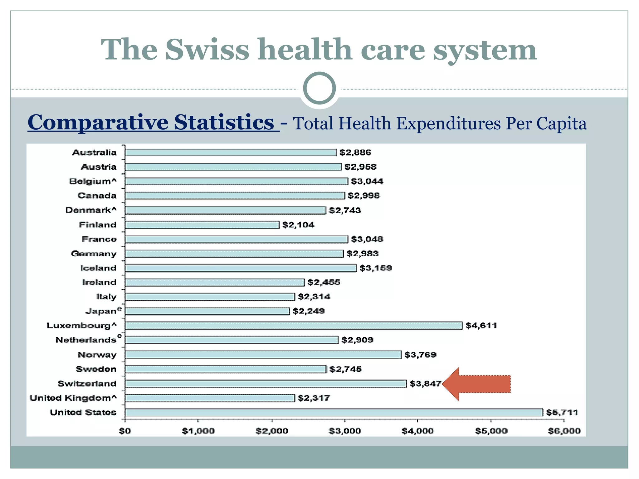 The Swiss health care system Comparative Statistics  -  Total Health Expenditures Per Capita 