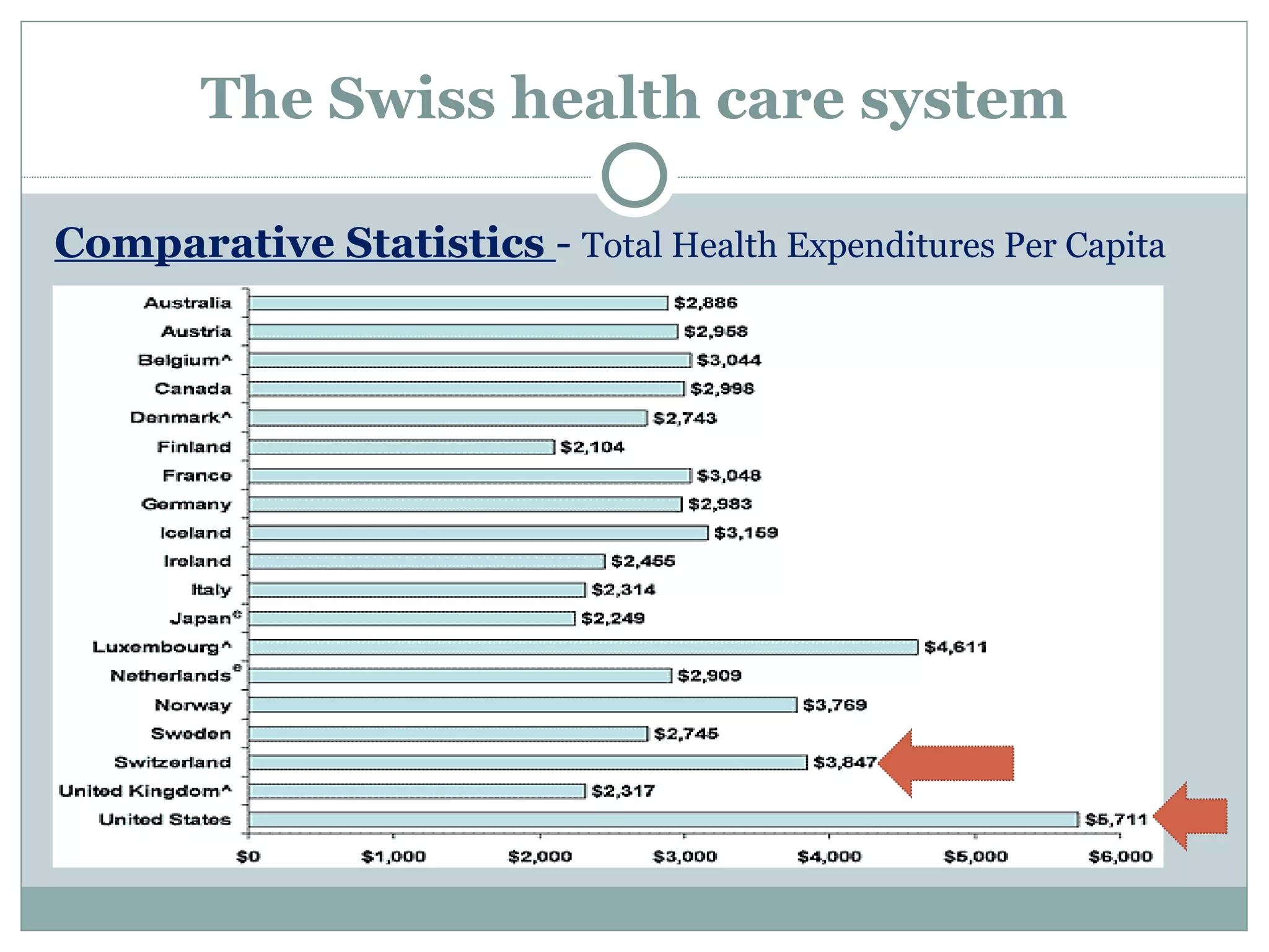 The Swiss health care system Comparative Statistics  -  Total Health Expenditures Per Capita 
