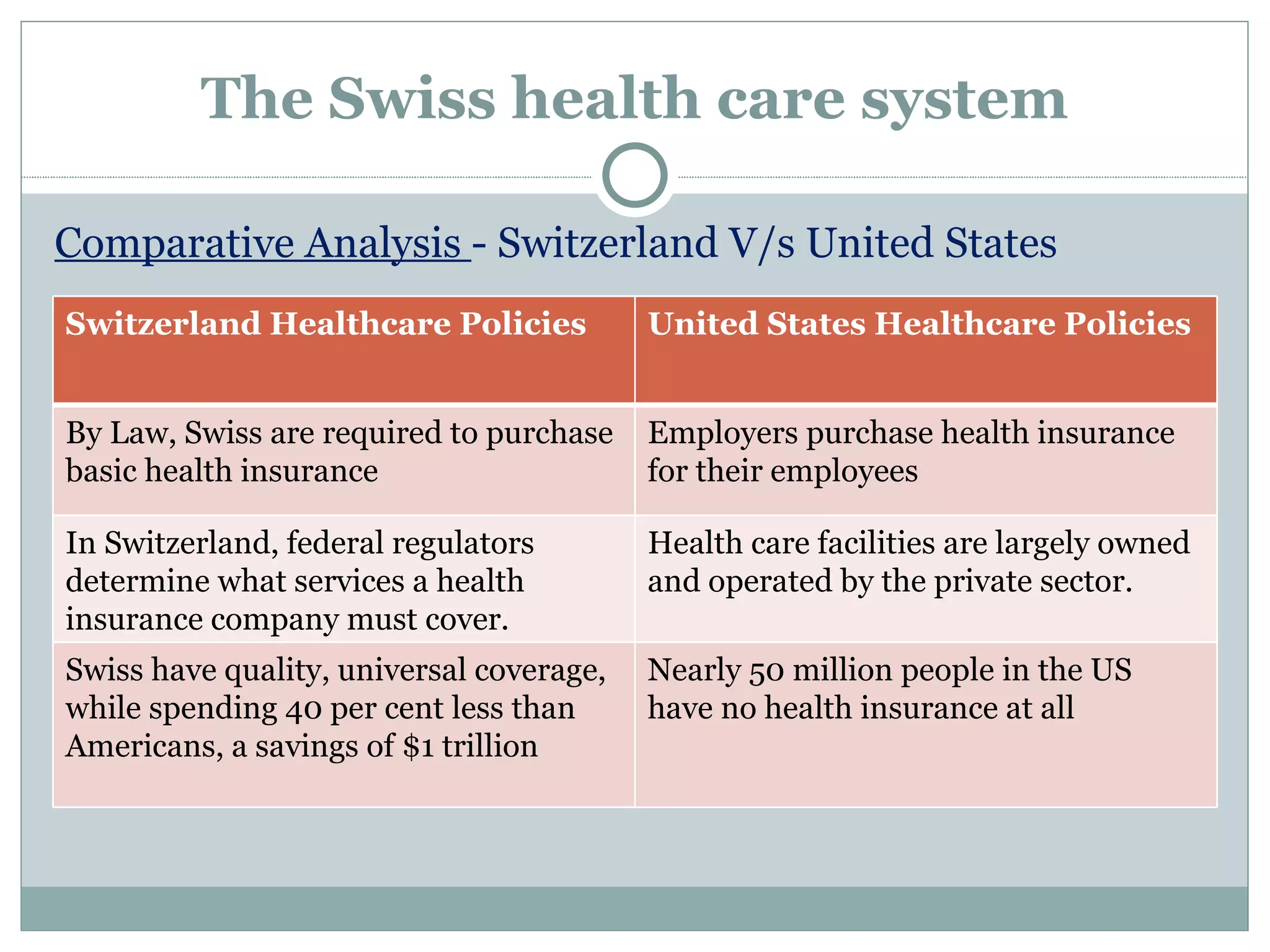 The Swiss health care system Comparative Analysis  - Switzerland V/s United States Switzerland Healthcare Policies United States Healthcare Policies By Law, Swiss are required to purchase basic health insurance Employers purchase health insurance for their employees In Switzerland, federal regulators determine what services a health insurance company must cover. Health care facilities are largely owned and operated by the private sector. Swiss have quality, universal coverage, while spending 40 per cent less than Americans, a savings of $1 trillion Nearly 50 million people in the US have no health insurance at all 