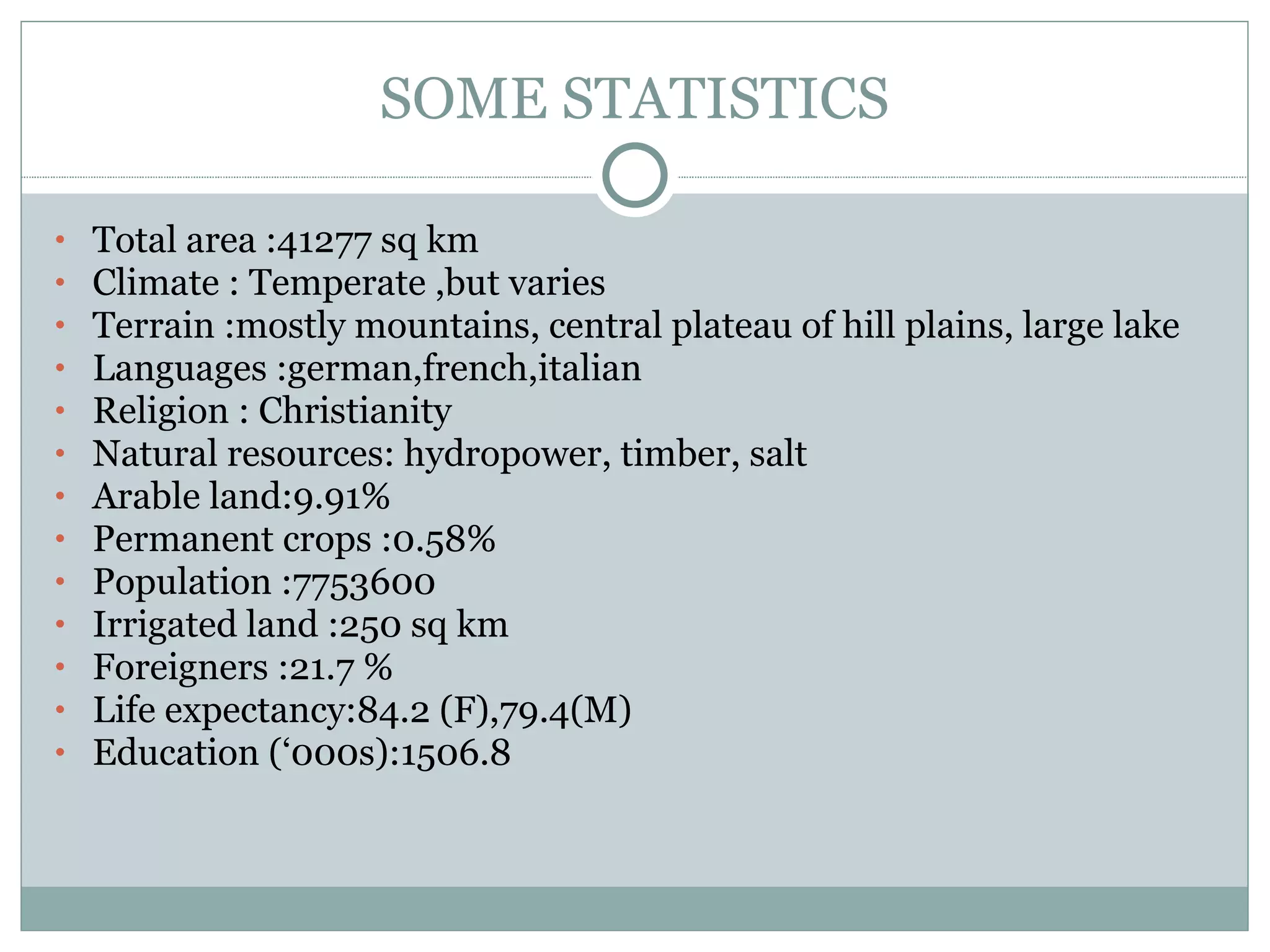 SOME STATISTICS Total area :41277 sq km Climate : Temperate ,but varies Terrain :mostly mountains, central plateau of hill plains, large lake Languages :german,french,italian Religion : Christianity Natural resources: hydropower, timber, salt Arable land:9.91% Permanent crops :0.58% Population :7753600 Irrigated land :250 sq km Foreigners :21.7 % Life expectancy:84.2 (F),79.4(M) Education (‘000s):1506.8 
