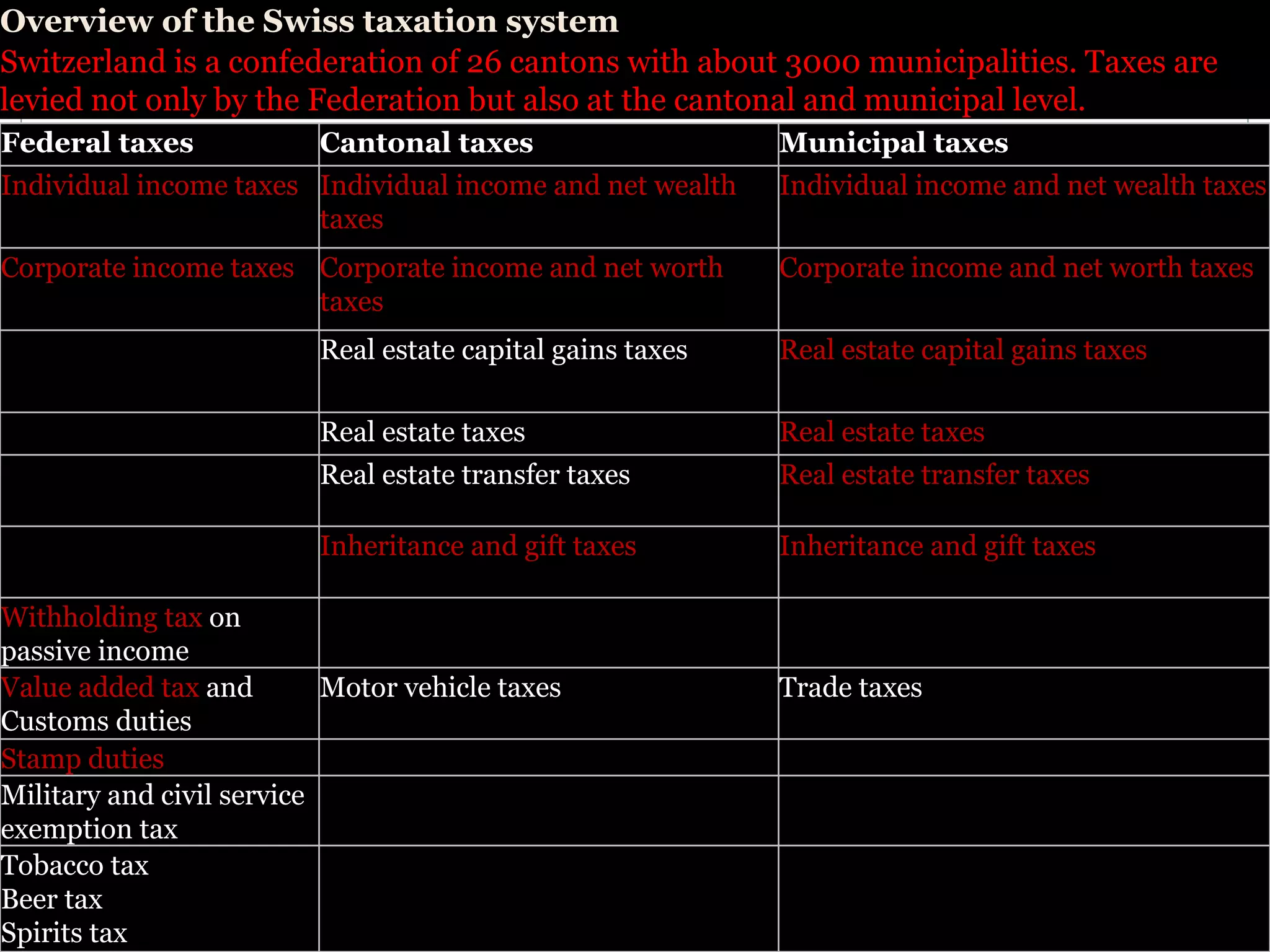 Federal taxes Cantonal taxes Municipal taxes Individual income taxes Individual income and net wealth taxes Individual income and net wealth taxes Corporate income taxes Corporate income and net worth taxes Corporate income and net worth taxes   Real estate capital gains taxes Real estate capital gains taxes   Real estate taxes Real estate taxes   Real estate transfer taxes Real estate transfer taxes   Inheritance and gift taxes  Inheritance and gift taxes Withholding tax   on passive income     Value added tax   and Customs duties Motor vehicle taxes Trade taxes Stamp duties     Military and civil service exemption tax     Tobacco tax Beer tax Spirits tax     Overview of the Swiss taxation system  Switzerland is a confederation of 26 cantons with about 3000 municipalities. Taxes are levied not only by the Federation but also at the cantonal and municipal level. 