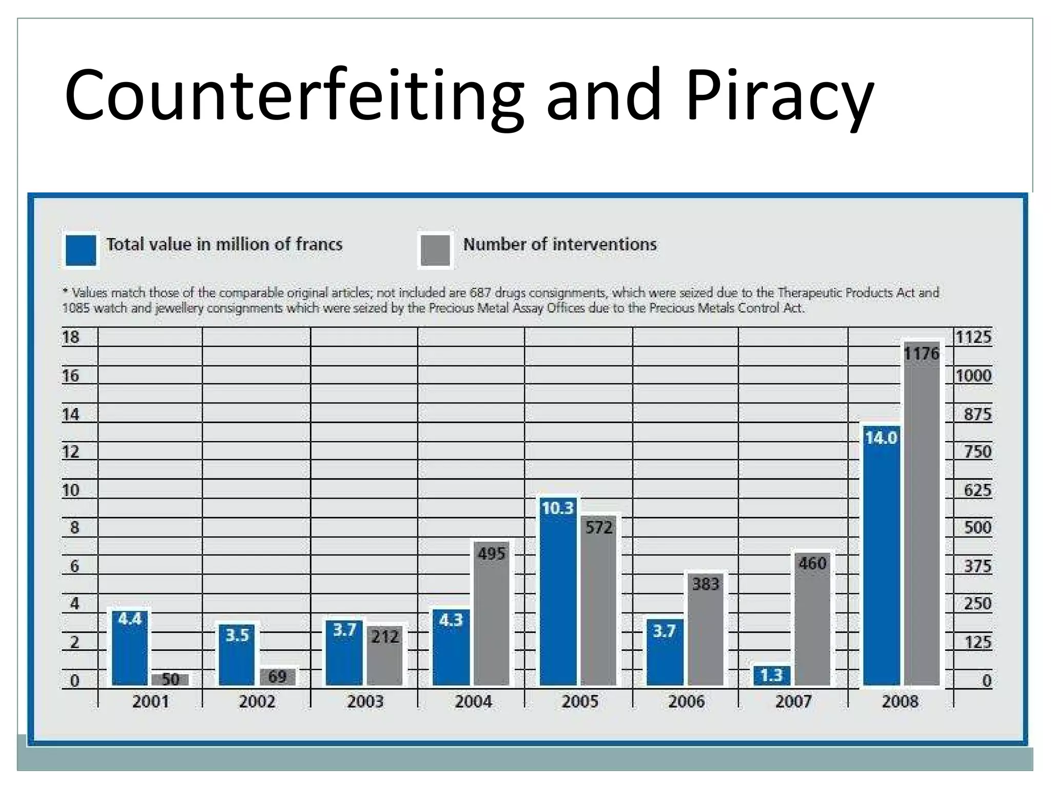 Counterfeiting and Piracy 