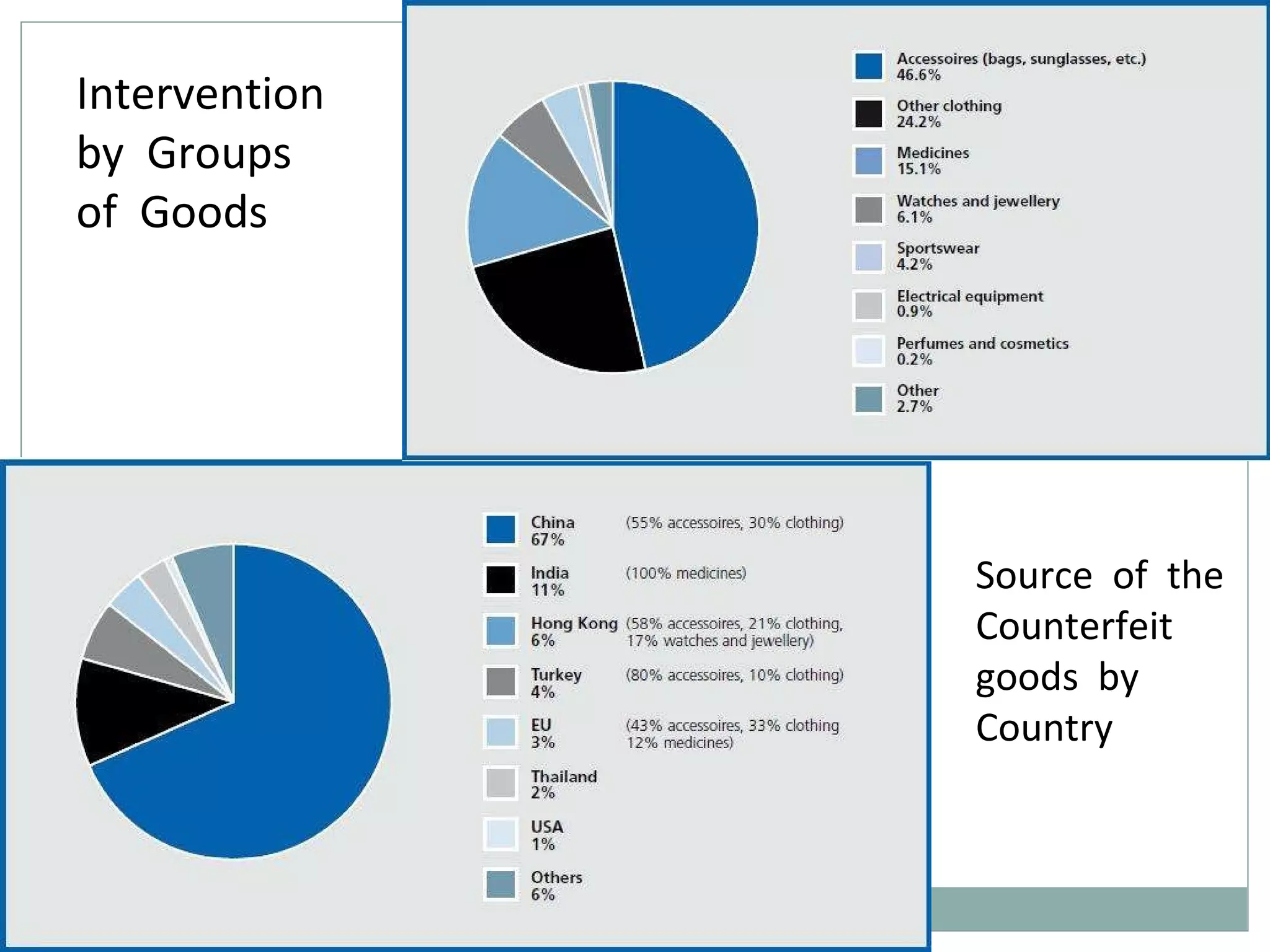 Source  of  the Counterfeit goods  by Country Intervention by  Groups of  Goods 