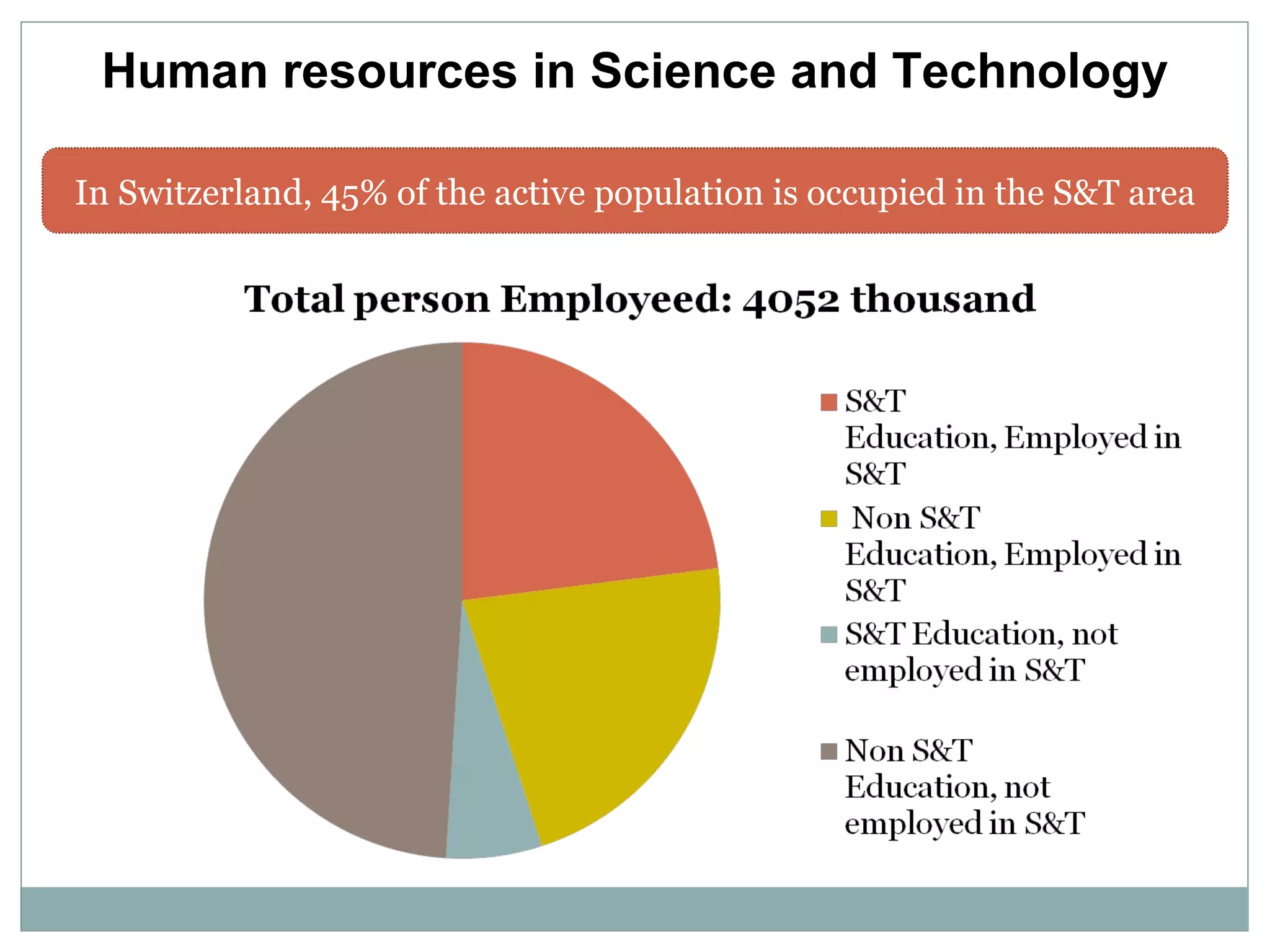 In Switzerland, 45% of the active population is occupied in the S&T area Human resources in Science and Technology 