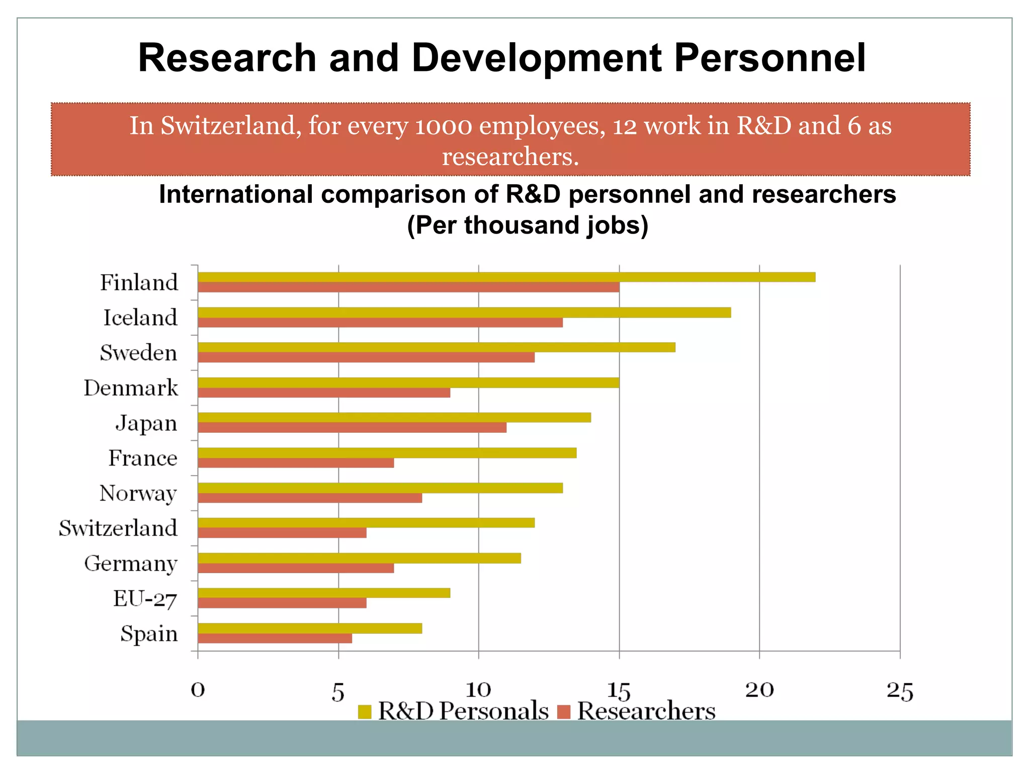 Research and Development Personnel In Switzerland, for every 1000 employees, 12 work in R&D and 6 as researchers. International comparison of R&D personnel and researchers (Per thousand jobs) 
