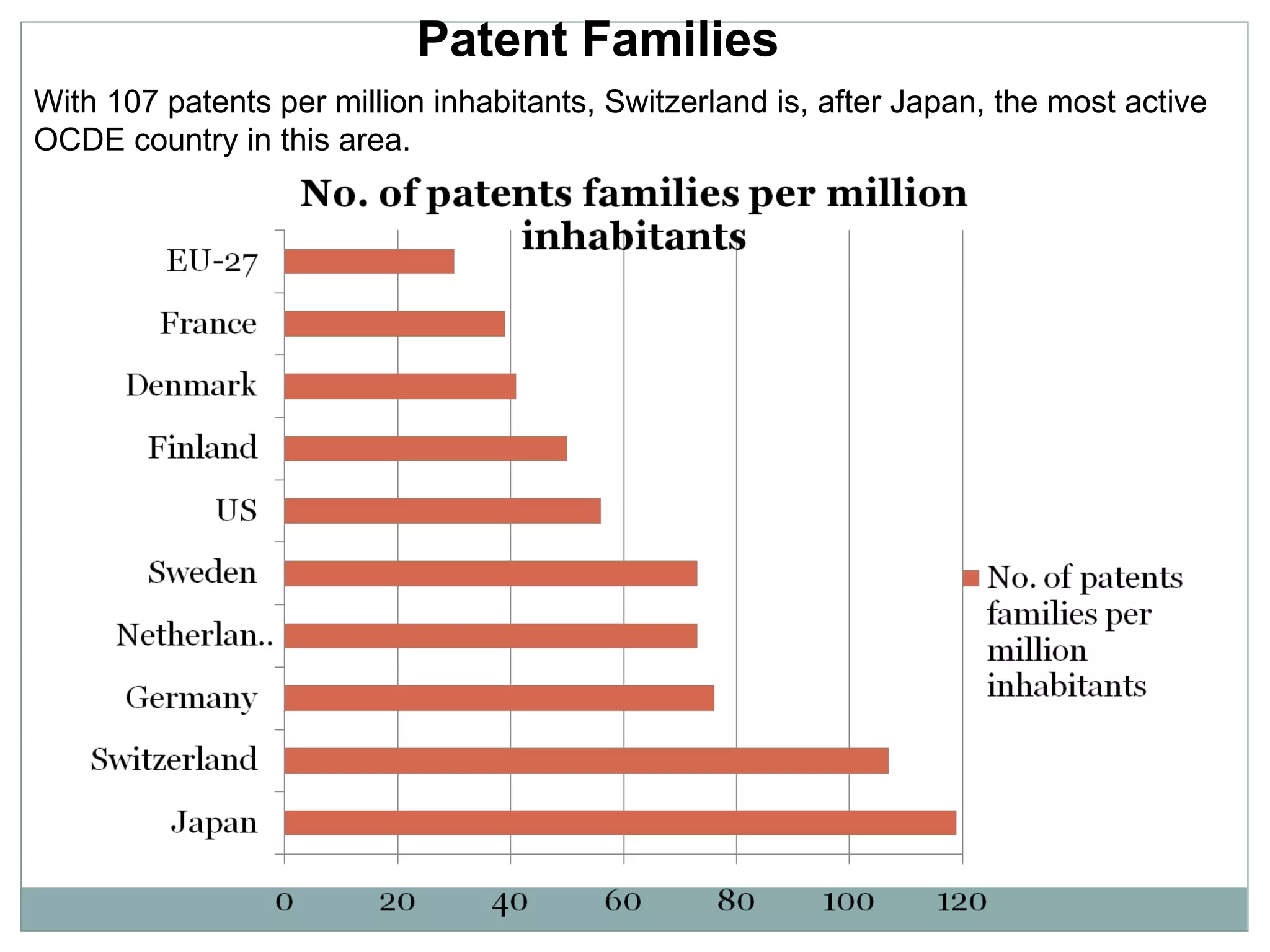 With 107 patents per million inhabitants, Switzerland is, after Japan, the most active OCDE country in this area. Patent Families 