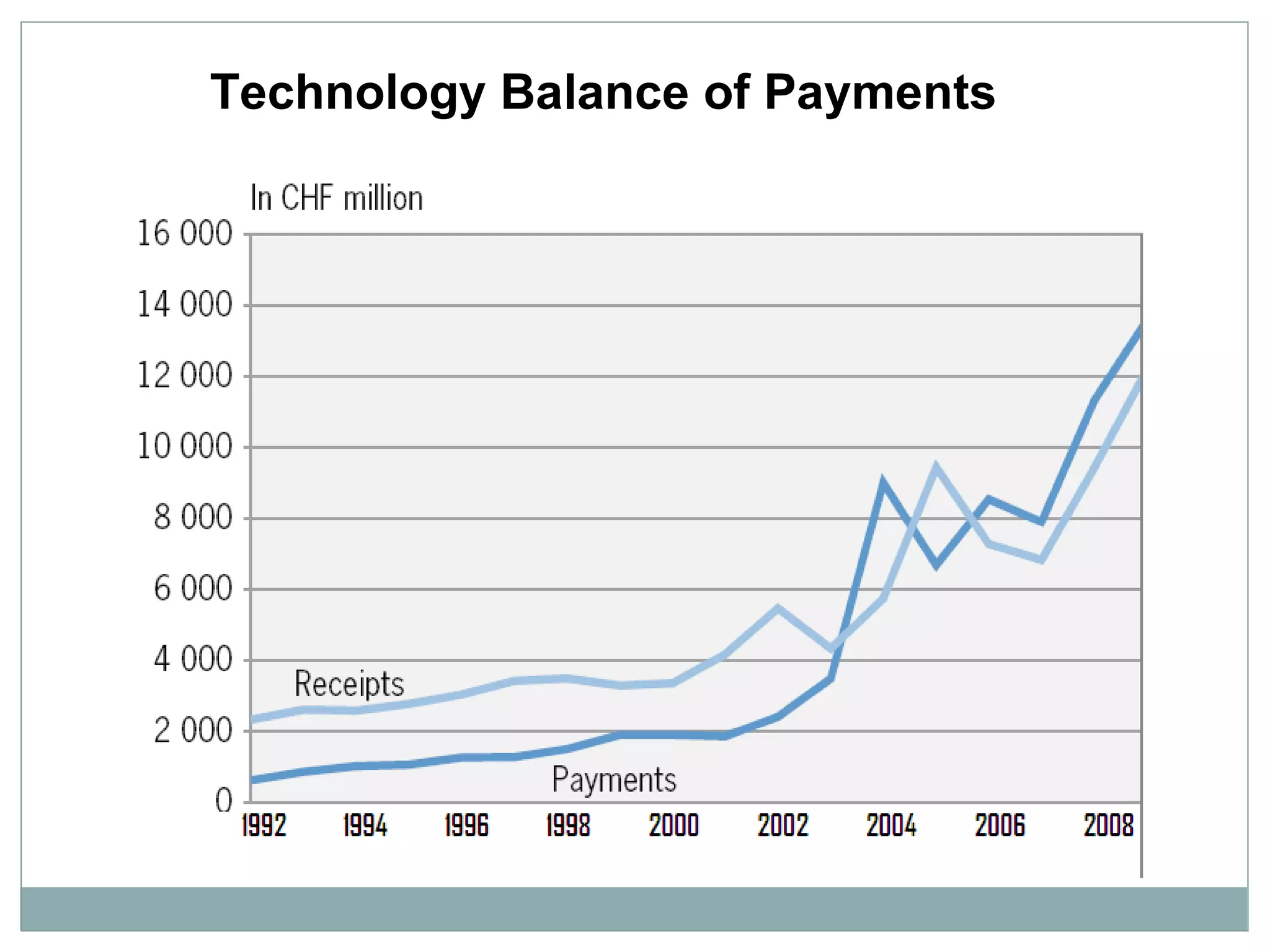 Technology Balance of Payments 
