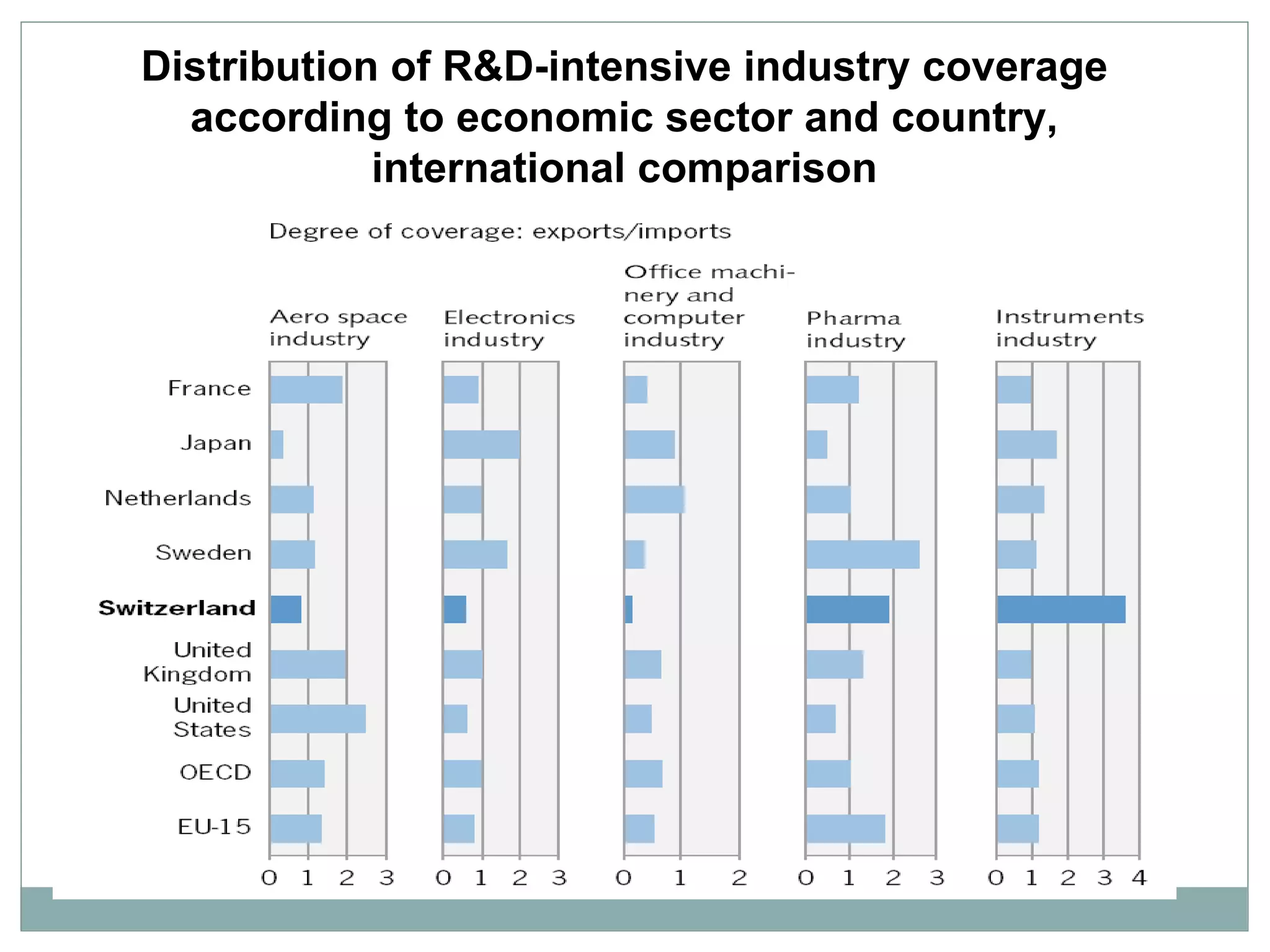 Distribution of R&D-intensive industry coverage according to economic sector and country, international comparison 