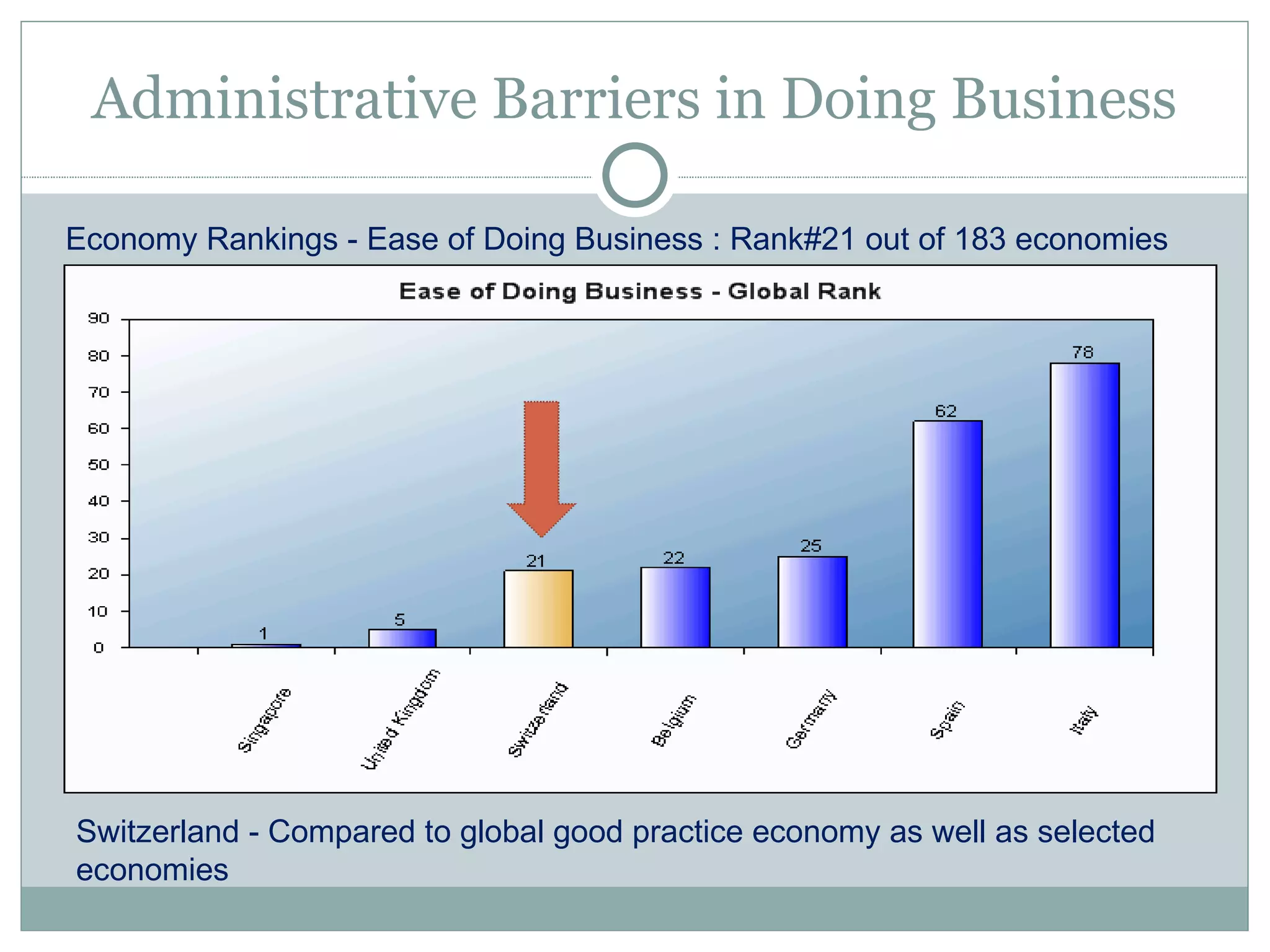 Administrative Barriers in Doing Business Economy Rankings - Ease of Doing Business : Rank#21 out of 183 economies Switzerland - Compared to global good practice economy as well as selected economies 