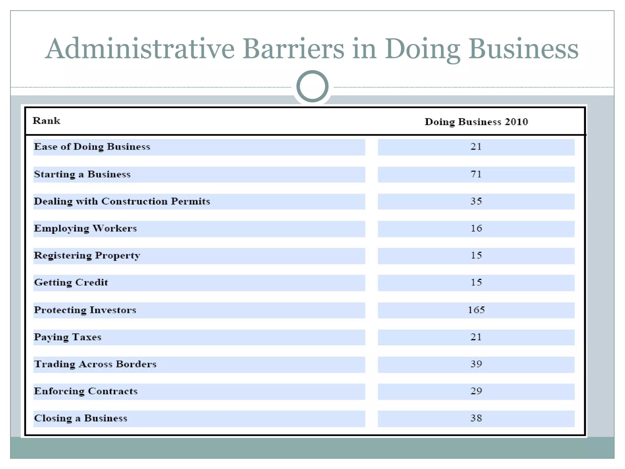 Administrative Barriers in Doing Business Summary of Indicators 