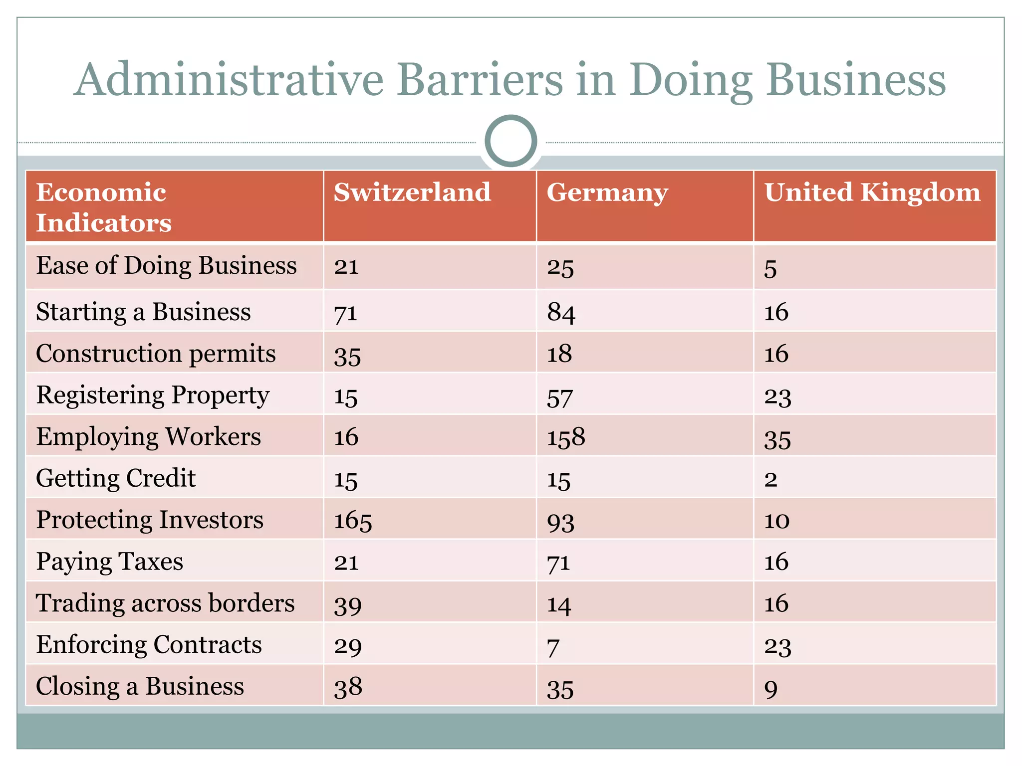 Administrative Barriers in Doing Business Economic  Indicators Switzerland Germany United Kingdom Ease of Doing Business 21 25 5 Starting a Business 71 84 16 Construction permits 35 18 16 Registering Property 15 57 23 Employing Workers 16 158 35 Getting Credit 15 15 2 Protecting Investors 165 93 10 Paying Taxes 21 71 16 Trading across borders 39 14 16 Enforcing Contracts 29 7 23 Closing a Business 38 35 9 