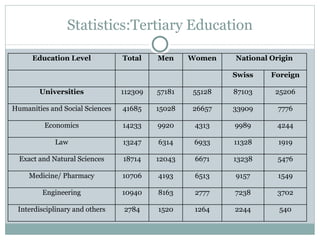 Statistics:Tertiary Education Education Level Total Men Women National Origin Swiss Foreign Universities 112309 57181 55128 87103 25206 Humanities and Social Sciences 41685 15028 26657 33909 7776 Economics 14233 9920 4313 9989 4244 Law 13247 6314 6933 11328 1919 Exact and Natural Sciences 18714 12043 6671 13238 5476 Medicine/ Pharmacy 10706 4193 6513 9157 1549 Engineering 10940 8163 2777 7238 3702 Interdisciplinary and others 2784 1520 1264 2244 540 