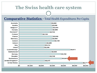 The Swiss health care system Comparative Statistics  -  Total Health Expenditures Per Capita 