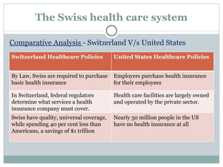 The Swiss health care system Comparative Analysis  - Switzerland V/s United States Switzerland Healthcare Policies United States Healthcare Policies By Law, Swiss are required to purchase basic health insurance Employers purchase health insurance for their employees In Switzerland, federal regulators determine what services a health insurance company must cover. Health care facilities are largely owned and operated by the private sector. Swiss have quality, universal coverage, while spending 40 per cent less than Americans, a savings of $1 trillion Nearly 50 million people in the US have no health insurance at all 