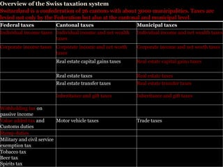 Federal taxes Cantonal taxes Municipal taxes Individual income taxes Individual income and net wealth taxes Individual income and net wealth taxes Corporate income taxes Corporate income and net worth taxes Corporate income and net worth taxes   Real estate capital gains taxes Real estate capital gains taxes   Real estate taxes Real estate taxes   Real estate transfer taxes Real estate transfer taxes   Inheritance and gift taxes  Inheritance and gift taxes Withholding tax   on passive income     Value added tax   and Customs duties Motor vehicle taxes Trade taxes Stamp duties     Military and civil service exemption tax     Tobacco tax Beer tax Spirits tax     Overview of the Swiss taxation system  Switzerland is a confederation of 26 cantons with about 3000 municipalities. Taxes are levied not only by the Federation but also at the cantonal and municipal level. 