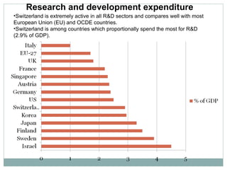 Research and development expenditure Switzerland is extremely active in all R&D sectors and compares well with most European Union (EU) and OCDE countries. Switzerland is among countries which proportionally spend the most for R&D (2.9% of GDP). 