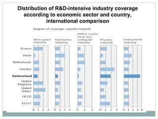 Distribution of R&D-intensive industry coverage according to economic sector and country, international comparison 