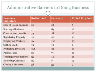 Administrative Barriers in Doing Business Economic  Indicators Switzerland Germany United Kingdom Ease of Doing Business 21 25 5 Starting a Business 71 84 16 Construction permits 35 18 16 Registering Property 15 57 23 Employing Workers 16 158 35 Getting Credit 15 15 2 Protecting Investors 165 93 10 Paying Taxes 21 71 16 Trading across borders 39 14 16 Enforcing Contracts 29 7 23 Closing a Business 38 35 9 