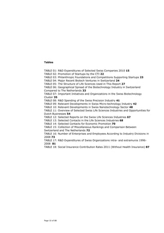 Tables


TABLE 01: R&D Expenditures of Selected Swiss Companies 2010 15
TABLE 02: Promotion of Startups by the CTI 22
TABLE 03: Philanthropic Foundations and Competitions Supporting Startups 23
TABLE 04: Major Recent Biotech Ventures in Switzerland 24
TABLE 05: The Structure of Life Sciences Used in This Report 27
TABLE 06: Geographical Spread of the Biotechnology Industry in Switzerland
Compared to The Netherlands 33
TABLE 07: Important Initiatives and Organizations in the Swiss Biotechnology
Cluster 35
TABLE 08: R&D Spending of the Swiss Precision Industry 41
TABLE 09: Relevant Developments in Swiss Micro-technology Industry 42
TABLE 10: Relevant Developments in Swiss Nanotechnology Sector 48
TABLE 11: Overview of Selected Swiss Life Sciences Industries and Opportunities for
Dutch Businesses 54
TABLE 12: Selected Reports on the Swiss Life Sciences Industries 67
TABLE 13: Selected Contacts in the Life Sciences Industries 68
TABLE 14: Selected Contacts for Economic Promotion 70
TABLE 15: Collection of Miscellaneous Rankings and Comparison Between
Switzerland and The Netherlands 72
TABLE 16: Number of Enterprises and Employees According to Industry Divisions in
2008 73
TABLE 17: R&D Expenditures of Swiss Organizations intra- and extramuros 1996-
2008 81
TABLE 18: Social Insurance Contribution Rates 2011 (Without Health Insurance) 87




Page 10 of 88
 