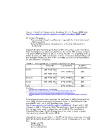 Source: innometrics, Innovation Union Scoreboard 2010, 01 February 2011. Link:
http://ec.europa.eu/research/innovation-union/pdf/iu-scoreboard-2010_en.pdf

B) Company Perspective:
    - Pharmaceutical’s Novartis and Roche are responsible for 30% of Switzerland’s
       R&D expenditure
    - Switzerland has attracted many companies for locating R&D activities in
       Switzerland.

Especially the pharmaceutical giants Roche and Novartis, play a crucial role in Swiss
R&D. According to Booz & Company, Roche was the number R&D spending company
with a total of USD 9 Billion (i.e. 20.1% of sales). Novartis (#6) is spending USD 7.5
Billion. Extracting the R&D budgets spent by these companies in Switzerland you will
find that approximately one third of the overall R&D expenditure in Switzerland can
be led back to three companies.

TABLE 01: R&D Expenditures of Selected Swiss Companies 2010
                       Worldwide           In Switzerland                                      % R&D in
                                                                                              Switzerland
Roche                            USD 9.120 Billion
                                                     (1)
                                                               CHF 1.220 Billion                   13%
                                                                                   (2)
                                 CHF 9.050 Billion
                                                     (2)

Novartis                         USD 7.469 Billion             CHF 3.400 Billion                   38%
                                                     (1)                           (3)

Nestlé                           CHF 1.980 Billion             CHF 0.389 Billion                   24%
                                                     (4)                           (4)

Total                                                          CHF 5.009 Billion                   33%
Sources:
(1)
      http://www.booz.com/media/file/sb61_10408-R.pdf and
      http://www.booz.com/global/home/what_we_think/featured_content/innovation_1000_2010),
(2)
      http://www.roche.com/research_and_development/r_d_overview/facts_and_figures.htm
(3)
      http://www.novartis.com/downloads/newsroom/corporate-publications/NovartisPass_EN.pdf
(4)
      http://www.nestle.com/Common/NestleDocuments/Documents/Library/Documents/About_Us/Nestle-in-Switzerland-
      EN.pdf


International companies have recognized the significance of R&D in Switzerland too.
Since 1956, IBM operates one of their Research Centers in Rüschlikon which has
provided IBM with 4 out of its 5 Nobel Laureates. (Source:
http://www.zurich.ibm.com/pdf/ZRL_Leaflet_24082010.pdf ). In spring 2011 IBM
will open its USD 90 Million and 6’000m2 Nanotechnology Center there, which will
find a private public usage in collaboration with the ETHZ (The Swiss Federal
Institute of Technology, Zurich). The operation of the center is based on a cost
sharing scheme between IBM and the ETHZ.

Although, the share of expenditures in the ICT market is lower on average compared
to EU-27, Switzerland has experienced a keen interest of US companies to open R&D
labs:
    - Google (Zurich)
    - Microsoft (Zurich)
    - Disney Labs (Zurich)
 
