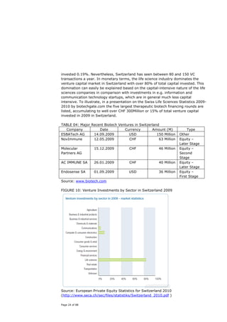 invested 0.19%. Nevertheless, Switzerland has seen between 80 and 150 VC
transactions a year. In monetary terms, the life science industry dominates the
venture capital market in Switzerland with over 80% of total capital invested. This
domination can easily be explained based on the capital-intensive nature of the life
sciences companies in comparison with investments in e.g. information and
communication technology startups, which are in general much less capital
intensive. To illustrate, in a presentation on the Swiss Life Sciences Statistics 2009-
2010 by biotechgate.com the five largest therapeutic biotech financing rounds are
listed, accumulating to well over CHF 300Million or 15% of total venture capital
invested in 2009 in Switzerland.

TABLE 04: Major Recent Biotech Ventures in Switzerland
  Company           Date          Currency        Amount (M)                Type
ESBATech AG      14.09.2009         USD              150 Million       Other
NovImmune        12.05.2009          CHF              63 Million       Equity –
                                                                       Later Stage
Molecular          15.12.2009           CHF               46 Million   Equity –
Partners AG                                                            Second
                                                                       Stage
AC IMMUNE SA       26.01.2009           CHF               40 Million   Equity –
                                                                       Later Stage
Endosense SA       01.09.2009           USD               36 Million   Equity –
                                                                       First Stage
Source: www.biotech.com

FIGURE 10: Venture Investments by Sector in Switzerland 2009




Source: European Private Equity Statistics for Switzerland 2010
(http://www.seca.ch/sec/files/statistiks/Switzerland_2010.pdf )

Page 24 of 88
 