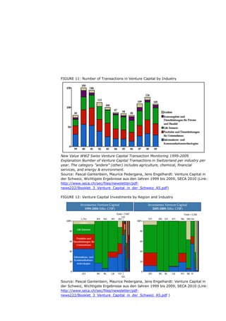 FIGURE 11: Number of Transactions in Venture Capital by Industry




New Value WWZ Swiss Venture Capital Transaction Monitoring 1999-2009
Explanation Number of Venture Capital Transactions in Switzerland per industry per
year. The category ”andere” (other) includes agriculture, chemical, financial
services, and energy & environment.
Source: Pascal Gantenbein, Maurice Pedergana, Jens Engelhardt: Venture Capital in
der Schweiz, Wichtigste Ergebnisse aus den Jahren 1999 bis 2009, SECA 2010 (Link:
http://www.seca.ch/sec/files/newsletter/pdf-
news222/Booklet_3_Venture_Capital_in_der_Schweiz_A5.pdf)

FIGURE 12: Venture Capital Investments by Region and Industry




Source: Pascal Gantenbein, Maurice Pedergana, Jens Engelhardt: Venture Capital in
der Schweiz, Wichtigste Ergebnisse aus den Jahren 1999 bis 2009, SECA 2010 (Link:
http://www.seca.ch/sec/files/newsletter/pdf-
news222/Booklet_3_Venture_Capital_in_der_Schweiz_A5.pdf )
 