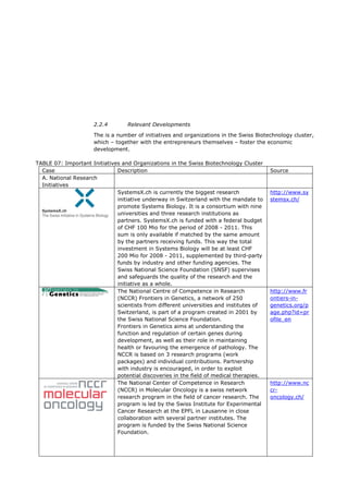 2.2.4        Relevant Developments

                     The is a number of initiatives and organizations in the Swiss Biotechnology cluster,
                     which – together with the entrepreneurs themselves – foster the economic
                     development.

TABLE 07: Important Initiatives and Organizations in the Swiss Biotechnology Cluster
  Case                        Description                                                Source
  A. National Research
  Initiatives
                              SystemsX.ch is currently the biggest research              http://www.sy
                              initiative underway in Switzerland with the mandate to     stemsx.ch/
                              promote Systems Biology. It is a consortium with nine
                              universities and three research institutions as
                              partners. SystemsX.ch is funded with a federal budget
                              of CHF 100 Mio for the period of 2008 - 2011. This
                              sum is only available if matched by the same amount
                              by the partners receiving funds. This way the total
                              investment in Systems Biology will be at least CHF
                              200 Mio for 2008 - 2011, supplemented by third-party
                              funds by industry and other funding agencies. The
                              Swiss National Science Foundation (SNSF) supervises
                              and safeguards the quality of the research and the
                              initiative as a whole.
                              The National Centre of Competence in Research              http://www.fr
                              (NCCR) Frontiers in Genetics, a network of 250             ontiers-in-
                              scientists from different universities and institutes of   genetics.org/p
                              Switzerland, is part of a program created in 2001 by       age.php?id=pr
                              the Swiss National Science Foundation.                     ofile_en
                              Frontiers in Genetics aims at understanding the
                              function and regulation of certain genes during
                              development, as well as their role in maintaining
                              health or favouring the emergence of pathology. The
                              NCCR is based on 3 research programs (work
                              packages) and individual contributions. Partnership
                              with industry is encouraged, in order to exploit
                              potential discoveries in the field of medical therapies.
                              The National Center of Competence in Research              http://www.nc
                              (NCCR) in Molecular Oncology is a swiss network            cr-
                              research program in the field of cancer research. The      oncology.ch/
                              program is led by the Swiss Institute for Experimental
                              Cancer Research at the EPFL in Lausanne in close
                              collaboration with several partner institutes. The
                              program is funded by the Swiss National Science
                              Foundation.
 