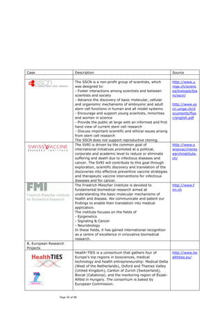 Case                        Description                                                 Source

                            The SSCN is a non-profit group of scientists, which         http://www.u
                            was designed to:                                            nige.ch/scienc
                            - Foster interactions among scientists and between          es/biologie/bia
                            scientists and society                                      ni/sscn/
                            - Advance the discovery of basic molecular, cellular
                            and organismic mechanisms of embryonic and adult            http://www.ss
                            stem cell functions in human and all model systems          cn.unige.ch/d
                            - Encourage and support young scientists, minorities        ocuments/flye
                            and women in science                                        r/english.pdf
                            - Provide the public at large with an informed and first
                            hand view of current stem cell research
                            - Discuss important scientific and ethical issues arising
                            from stem cell research
                            The SSCN does not support reproductive cloning.
                            The SVRI is driven by the common goal of                    http://www.s
                            international initiatives promoted at a political,          wissvaccineres
                            corporate and academic level to reduce or eliminate         earchinstitute.
                            suffering and death due to infectious diseases and          ch/
                            cancer. The SVRI will contribute to this goal through
                            exploration, scientific discovery and translation of the
                            discoveries into effective preventive vaccine strategies
                            and therapeutic vaccine interventions for infectious
                            diseases and for cancer.
                            The Friedrich Miescher Institute is devoted to              http://www.f
                            fundamental biomedical research aimed at                    mi.ch
                            understanding the basic molecular mechanisms of
                            health and disease. We communicate and patent our
                            findings to enable their translation into medical
                            application.
                            The institute focuses on the fields of
                            - Epigenetics
                            - Signaling & Cancer
                            - Neurobiology
                            In these fields, it has gained international recognition
                            as a centre of excellence in innovative biomedical
                            research.
B. European Research
Projects
                            Health-TIES is a consortium that gathers four of            http://www.he
                            Europe’s top regions in biosciences, medical                althties.eu/
                            technology and health entrepreneurship: Medical Delta
                            (West of the Netherlands), Oxford and Thames Valley
                            (United Kingdom), Canton of Zurich (Switzerland),
                            Biocat (Catalonia), and the mentoring region of Észak-
                            Alföld in Hungary. The consortium is baked by
                            European Commission.


                 Page 36 of 88
 