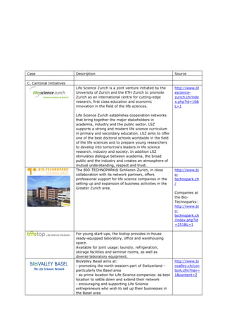 Case                      Description                                               Source

C. Cantonal Initiatives
                          Life Science Zurich is a joint venture initiated by the   http://www.lif
                          University of Zurich and the ETH Zurich to promote        escience-
                          Zurich as an international centre for cutting-edge        zurich.ch/inde
                          research, first class education and economic              x.php?id=16&
                          innovation in the field of the life sciences.             L=1

                          Life Science Zurich establishes cooperation networks
                          that bring together the major stakeholders in
                          academia, industry and the public sector. LSZ
                          supports a strong and modern life science curriculum
                          in primary and secondary education. LSZ aims to offer
                          one of the best doctoral schools worldwide in the field
                          of the life sciences and to prepare young researchers
                          to develop into tomorrow's leaders in life science
                          research, industry and society. In addition LSZ
                          stimulates dialogue between academia, the broad
                          public and the industry and creates an atmosphere of
                          mutual understanding, respect and trust.
                          The BIO-TECHNOPARK® Schlieren-Zurich, in close            http://www.bi
                          collaboration with its network partners, offers           o-
                          professional support for life science companies in the    technopark.ch
                          setting up and expansion of business activities in the    /
                          Greater Zurich area.
                                                                                    Companies at
                                                                                    the Bio-
                                                                                    Technoparks:
                                                                                    http://www.bi
                                                                                    o-
                                                                                    technopark.ch
                                                                                    /index.php?id
                                                                                    =351&L=1

                          For young start-ups, the biotop provides in-house
                          ready-equipped laboratory, office and warehousing
                          space.
                          Available for joint usage: laundry, refrigeration,
                          storage facilities and seminar rooms, as well as
                          diverse laboratory equipment.
                          BioValley Basel aims at:                                  http://www.bi
                          - promoting the north-western part of Switzerland -       ovalley.ch/con
                          particularly the Basel area                               tent.cfm?nav=
                          - as prime location for Life Science companies: as best   1&content=2
                          location to settle down and extend their network
                          - encouraging and supporting Life Science
                          entrepreneurs who wish to set up their businesses in
                          the Basel area
 