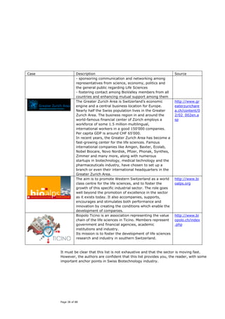 Case              Description                                                 Source
                  - sponsoring communication and networking among
                  representatives from science, economy, politics and
                  the general public regarding Life Sciences
                  - fostering contact among BioValley members from all
                  countries and enhancing mutual support among them
                  The Greater Zurich Area is Switzerland’s economic           http://www.gr
                  engine and a central business location for Europe.          eaterzurichare
                  Nearly half the Swiss population lives in the Greater       a.ch/content/0
                  Zurich Area. The business region in and around the          2/02_002en.a
                  world-famous financial center of Zürich employs a           sp
                  workforce of some 1.5 million multilingual,
                  international workers in a good 150'000 companies.
                  Per capita GDP is around CHF 65'000.
                  In recent years, the Greater Zurich Area has become a
                  fast-growing center for the life sciences. Famous
                  international companies like Amgen, Baxter, Ecolab,
                  Nobel Biocare, Novo Nordisk, Pfizer, Phonak, Synthes,
                  Zimmer and many more, along with numerous
                  startups in biotechnology, medical technology and the
                  pharmaceuticals industry, have chosen to set up a
                  branch or even their international headquarters in the
                  Greater Zurich Area.
                  The aim is to promote Western Switzerland as a world        http://www.bi
                  class centre for the life sciences, and to foster the       oalps.org
                  growth of this specific industrial sector. The role goes
                  well beyond the promotion of excellence in the sector
                  as it exists today. It also accompanies, supports,
                  encourages and stimulates both performance and
                  innovation by creating the conditions which enable the
                  development of companies.
                  Biopolo Ticino is an association representing the value     http://www.bi
                  chain of the life sciences in Ticino. Members represent     opolo.ch/index
                  government and financial agencies, academic                 .php
                  institutions and industry.
                  Its mission is to foster the development of life sciences
                  research and industry in southern Switzerland.



       It must be clear that this list is not exhaustive and that the sector is moving fast.
       However, the authors are confident that this list provides you, the reader, with some
       important anchor points in Swiss Biotechnology industry.




       Page 38 of 88
 