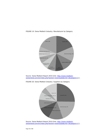 FIGURE 19: Swiss Medtech Industry: Manufacturer by Category




Source: Swiss Medtech Report 2010 (link: http://www.medtech-
switzerland.com/en/index.php?section=downloads&cmd=1&category=2 )

FIGURE 20: Swiss Medtech Industry: Suppliers by Category




Source: Swiss Medtech Report 2010 (link: http://www.medtech-
switzerland.com/en/index.php?section=downloads&cmd=1&category=2 )


Page 40 of 88
 