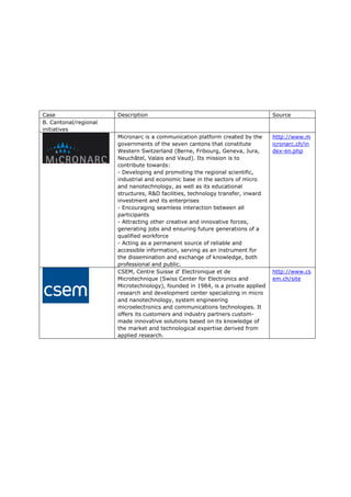 Case                   Description                                               Source
B. Cantonal/regional
initiatives
                       Micronarc is a communication platform created by the      http://www.m
                       governments of the seven cantons that constitute          icronarc.ch/in
                       Western Switzerland (Berne, Fribourg, Geneva, Jura,       dex-en.php
                       Neuchâtel, Valais and Vaud). Its mission is to
                       contribute towards:
                       - Developing and promoting the regional scientific,
                       industrial and economic base in the sectors of micro
                       and nanotechnology, as well as its educational
                       structures, R&D facilities, technology transfer, inward
                       investment and its enterprises
                       - Encouraging seamless interaction between all
                       participants
                       - Attracting other creative and innovative forces,
                       generating jobs and ensuring future generations of a
                       qualified workforce
                       - Acting as a permanent source of reliable and
                       accessible information, serving as an instrument for
                       the dissemination and exchange of knowledge, both
                       professional and public.
                       CSEM, Centre Suisse d' Electronique et de                 http://www.cs
                       Microtechnique (Swiss Center for Electronics and          em.ch/site
                       Microtechnology), founded in 1984, is a private applied
                       research and development center specializing in micro
                       and nanotechnology, system engineering
                       microelectronics and communications technologies. It
                       offers its customers and industry partners custom-
                       made innovative solutions based on its knowledge of
                       the market and technological expertise derived from
                       applied research.
 