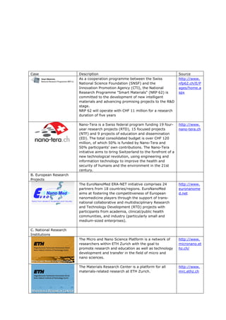 Case                   Description                                                  Source
                       As a cooperation programme between the Swiss                 http://www.
                       National Science Foundation (SNSF) and the                   nfp62.ch/E/P
                       Innovation Promotion Agency (CTI), the National              ages/home.a
                       Research Programme "Smart Materials" (NRP 62) is             spx
                       committed to the development of new intelligent
                       materials and advancing promising projects to the R&D
                       stage.
                       NRP 62 will operate with CHF 11 million for a research
                       duration of five years

                       Nano-Tera is a Swiss federal program funding 19 four-        http://www.
                       year research projects (RTD), 15 focused projects            nano-tera.ch
                       (NTF) and 9 projects of education and dissemination
                       (ED). The total consolidated budget is over CHF 120
                       million, of which 50% is funded by Nano-Tera and
                       50% participants' own contributions. The Nano-Tera
                       initiative aims to bring Switzerland to the forefront of a
                       new technological revolution, using engineering and
                       information technology to improve the health and
                       security of humans and the environment in the 21st
                       century.
B. European Research
Projects
                       The EuroNanoMed ERA-NET initiative comprises 24              http://www.
                       partners from 18 countries/regions. EuroNanoMed              euronanome
                       aims at fostering the competitiveness of European            d.net
                       nanomedicine players through the support of trans-
                       national collaborative and multidisciplinary Research
                       and Technology Development (RTD) projects with
                       participants from academia, clinical/public health
                       communities, and industry (particularly small and
                       medium-sized enterprises).

C. National Research
Institutions
                       The Micro and Nano Science Platform is a network of          http://www.
                       researchers within ETH Zurich with the goal to               micronano.et
                       promote research and education as well as technology         hz.ch/
                       development and transfer in the field of micro and
                       nano sciences.

                       The Materials Research Center is a platform for all          http://www.
                       materials-related research at ETH Zurich.                    mrc.ethz.ch
 