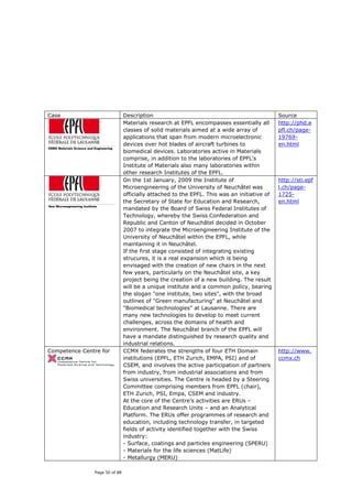Case                           Description                                                  Source
                               Materials research at EPFL encompasses essentially all       http://phd.e
                               classes of solid materials aimed at a wide array of          pfl.ch/page-
                               applications that span from modern microelectronic           19769-
                               devices over hot blades of aircraft turbines to              en.html
                               biomedical devices. Laboratories active in Materials
                               comprise, in addition to the laboratories of EPFL's
                               Institute of Materials also many laboratories within
                               other research Institutes of the EPFL.
                               On the 1st January, 2009 the Institute of                    http://sti.epf
                               Microengineering of the University of Neuchâtel was          l.ch/page-
                               officially attached to the EPFL. This was an initiative of   1725-
                               the Secretary of State for Education and Research,           en.html
                               mandated by the Board of Swiss Federal Institutes of
                               Technology, whereby the Swiss Confederation and
                               Republic and Canton of Neuchâtel decided in October
                               2007 to integrate the Microengineering Institute of the
                               University of Neuchâtel within the EPFL, while
                               maintaining it in Neuchâtel.
                               If the first stage consisted of integrating existing
                               strucures, it is a real expansion which is being
                               envisaged with the creation of new chairs in the next
                               few years, particularly on the Neuchâtel site, a key
                               project being the creation of a new building. The result
                               will be a unique institute and a common policy, bearing
                               the slogan "one institute, two sites", with the broad
                               outlines of "Green manufacturing" at Neuchâtel and
                               "Biomedical technologies" at Lausanne. There are
                               many new technologies to develop to meet current
                               challenges, across the domains of health and
                               environment. The Neuchâtel branch of the EPFL will
                               have a mandate distinguished by research quality and
                               industrial relations.
Competence Centre for          CCMX federates the strengths of four ETH Domain              http://www.
                               institutions (EPFL, ETH Zurich, EMPA, PSI) and of            ccmx.ch
                               CSEM, and involves the active participation of partners
                               from industry, from industrial associations and from
                               Swiss universities. The Centre is headed by a Steering
                               Committee comprising members from EPFL (chair),
                               ETH Zurich, PSI, Empa, CSEM and industry.
                               At the core of the Centre’s activities are ERUs –
                               Education and Research Units – and an Analytical
                               Platform. The ERUs offer programmes of research and
                               education, including technology transfer, in targeted
                               fields of activity identified together with the Swiss
                               industry:
                               - Surface, coatings and particles engineering (SPERU)
                               - Materials for the life sciences (MatLife)
                               - Metallurgy (MERU)

               Page 50 of 88
 