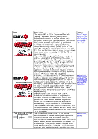 Case   Description                                                  Source
       The section 125 of EMPA, "Nanoscale Materials                http://www.
       Science", addresses scientific questions and                 empa.ch/plu
       technological problems in surface science and -              gin/template
       technology, magnetism, nanoscience and –technology.          /empa/941/
       Our interest ranges from the study of atomic and             */---/l=2
       molecular nanosystems by means of advanced
       scanning probe microscopy, the fabrication of hard
       coatings, coatings for medical applications, magnetic
       thin films and devices, magnetic shape memory alloys,
       to surface analysis services by TOF-SIMS, XPS and
       scanning Auger.
       The section 125 is organized in five research groups
       and has a strong link to the NCCR on Nanoscale
       Science at the University of Basel, Switzerland, and
       SwissProbe AG. The five research groups profit from
       staff with a background in solid state physics,
       chemistry, mechanical and electrical engineering and
       perform projects ranging from basic science to
       application oriented development including problem
       solving and analytical services for industry. For more
       detailed information follow the group links.
       Section 127 nanotech@surfaces of EMPA understands            http://www.
       itself as a classical research laboratory, with activities   empa.ch/plu
       in fundamental and applied research in the field of          gin/template
       nanostructures on surfaces. The principal aim of the         /empa/848/
       laboratory is the transfer of results from basic research    */---/l=1
       via applied research projects to industry. With our
       actual priorities "Electron Emission from Carbon
       Nanotubes" and "Molecular Electronics" we satisfy this
       target perfectly.
       In the topic "Electron Emission from Carbon
       Nanotubes" we have a number of projects with
       industrial partners around the world running or in
       preparation. These applied research projects are
       mainly focused on the development of prototype
       devices using carbon nanotubes in a key function.
       The second set up priority "Molecular Electronics" is an
       activity in classical basic research and with a long term
       perspective regarding applications with are thinkable in
       10 or more years.
       The Paul Scherrer Institute, PSI, is the largest             http://www.
       research centre for natural and engineering sciences         psi.ch
       within Switzerland, with its research activities
       concentrated on three main subject areas: Structure of
       Matter, Energy and the Environment, and Health. The
       PSI develops, construct and operate complex large-
       scale research facilities. Every year, more than 2000
       scientists from Switzerland and other countries travel
 