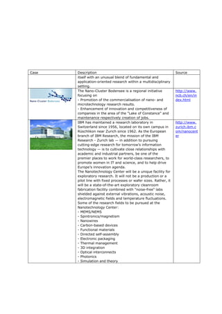 Case   Description                                                  Source
       itself with an unusual blend of fundamental and
       application-oriented research within a multidisciplinary
       setting.
       The Nano-Cluster Bodensee is a regional initiative           http://www.
       focusing on                                                  ncb.ch/en/in
       - Promotion of the commercialisation of nano- and            dex.html
       microtechnology research results.
       - Enhancement of innovation and competitiveness of
       companies in the area of the "Lake of Constance" and
       maintenance respectively creation of jobs.
       IBM has maintained a research laboratory in                  http://www.
       Switzerland since 1956, located on its own campus in         zurich.ibm.c
       Rüschlikon near Zurich since 1962. As the European           om/nanocent
       branch of IBM Research, the mission of the IBM               er
       Research - Zurich lab — in addition to pursuing
       cutting-edge research for tomorrow’s information
       technology — is to cultivate close relationships with
       academic and industrial partners, be one of the
       premier places to work for world-class researchers, to
       promote women in IT and science, and to help drive
       Europe’s innovation agenda.
       The Nanotechnology Center will be a unique facility for
       exploratory research. It will not be a production or a
       pilot line with fixed processes or wafer sizes. Rather, it
       will be a state-of-the-art exploratory cleanroom
       fabrication facility combined with "noise-free" labs
       shielded against external vibrations, acoustic noise,
       electromagnetic fields and temperature fluctuations.
       Some of the research fields to be pursued at the
       Nanotechnology Center:
       - MEMS/NEMS
       - Spintronics/magnetism
       - Nanowires
       - Carbon-based devices
       - Functional materials
       - Directed self-assembly
       - Electronic packaging
       - Thermal management
       - 3D integration
       - Optical interconnects
       - Photonics
       - Simulation and theory
 