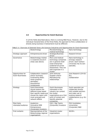 2.5             Opportunities for Dutch Business


                  In all the fields described above, there is a strong R&D-focus. However, due to the
                  individual characteristics of the three fields, the approach to find a collaboration or
                  directly doing business in Switzerland must be different:

TABLE 11: Overview of Selected Swiss Life Sciences Industries and Opportunities for Dutch Businesses
                       Biotechnology             Microtechnology &        Nano-technology
                                                 medical technology
 Strategic approach    Entrepreneurial driven    Strategic/Business       Research Driven
                                                 driven
 Governance            Biotechnology market      Micro and medical-       Nano-technology is
                       is clustered around 4     technology companies     strongly research
                       areas (see above)         are in general small     driven. Each Canton/
                                                 sized enterprises        University has its own
                                                 scattered all across     specialty.
                                                 Switzerland. They are
                                                 well organized in a
                                                 cluster.
 Opportunities for     Collaboration (research Joint Ventures             Joint Research (CH-EU-
 Dutch Businesses      and/or business)          Supplier and/or          NL)
                       Fundraising (Note:        Manufacturing            Collaboration
                       Swiss presence            relationships
                       advisable)
                       Acquisitions/
                       Investments
 Strategy              Dutch Businesses          Dutch Businesses         Dutch specialist can
                       should explore the        interested in this       collaborate directly
                       different areas based     industry can contact     with suitable partners
                       their specific needs and the cluster               and make use of
                       choose the region with    organizations as a first existing research
                       most synergies and        point of contact and     collaborations (e.g. EU-
                       network effects           identify potential       EP7)
                                                 companies.
 Most likely           Academics                 CEO / Mgt Teams          PhD Candidates
 interested audience   Innovative SME            (Corporate) Investors    Universities
                       Entrepreneurs                                      (Corporate) R&D
                       (Corporate) Investors
 First contacts:       Representatives of the    Industrial cluster       NCCR’s
                       Biotechnology regional    organizations
                       organisations




                  Page 54 of 88
 