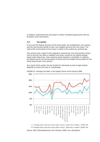 In addition, Switzerland has concluded a number of bilateral agreements with the
European Union (see below).


4.3          Tax system

In line with the federal structure of the Swiss state, the confederation, the cantons,
and the communities decide on their own budgets and levy their own taxes. The
right of the communities to levy taxes is vested in the cantons by cantonal law.

The cantons (and, subject to the respective cantonal law, the communities) remain
free to set their tax rates or establish new taxes, except for tax objects already
taxed under federal law. Inter-cantonal double taxation is prohibited. In addition,
the federal law for the harmonization of direct taxes formulates the principles for the
direct taxes levied in the cantons.

As a result of this system the tax burden for individuals as well as legal entities
depends on where one lives or incorporated.

FIGURE 27: Average Tax-Rate in the Capital Towns of the Cantons 2009




Source: BFS, Steuerbelastung in der Schweiz, 2009; own calculations
 