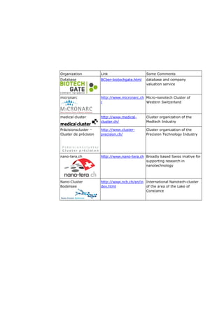 Organization           Link                     Some Comments
Database               BCber-biotechgate.html   database and company
                                                valuation service


micronarc              http://www.micronarc.ch Micro-nanotech Cluster of
                       /                       Western Switzerland



medical cluster        http://www.medical-      Cluster organization of the
                       cluster.ch/              Medtech Industry

Präzisionscluster –    http://www.cluster-      Cluster organization of the
Cluster de précision   precision.ch/            Precision Technology Industry




nano-tera.ch           http://www.nano-tera.ch Broadly based Swiss iniative for
                                               supporting research in
                                               nanotechnology



Nano-Cluster           http://www.ncb.ch/en/in International Nanotech-cluster
Bodensee               dex.html                of the area of the Lake of
                                               Constance
 